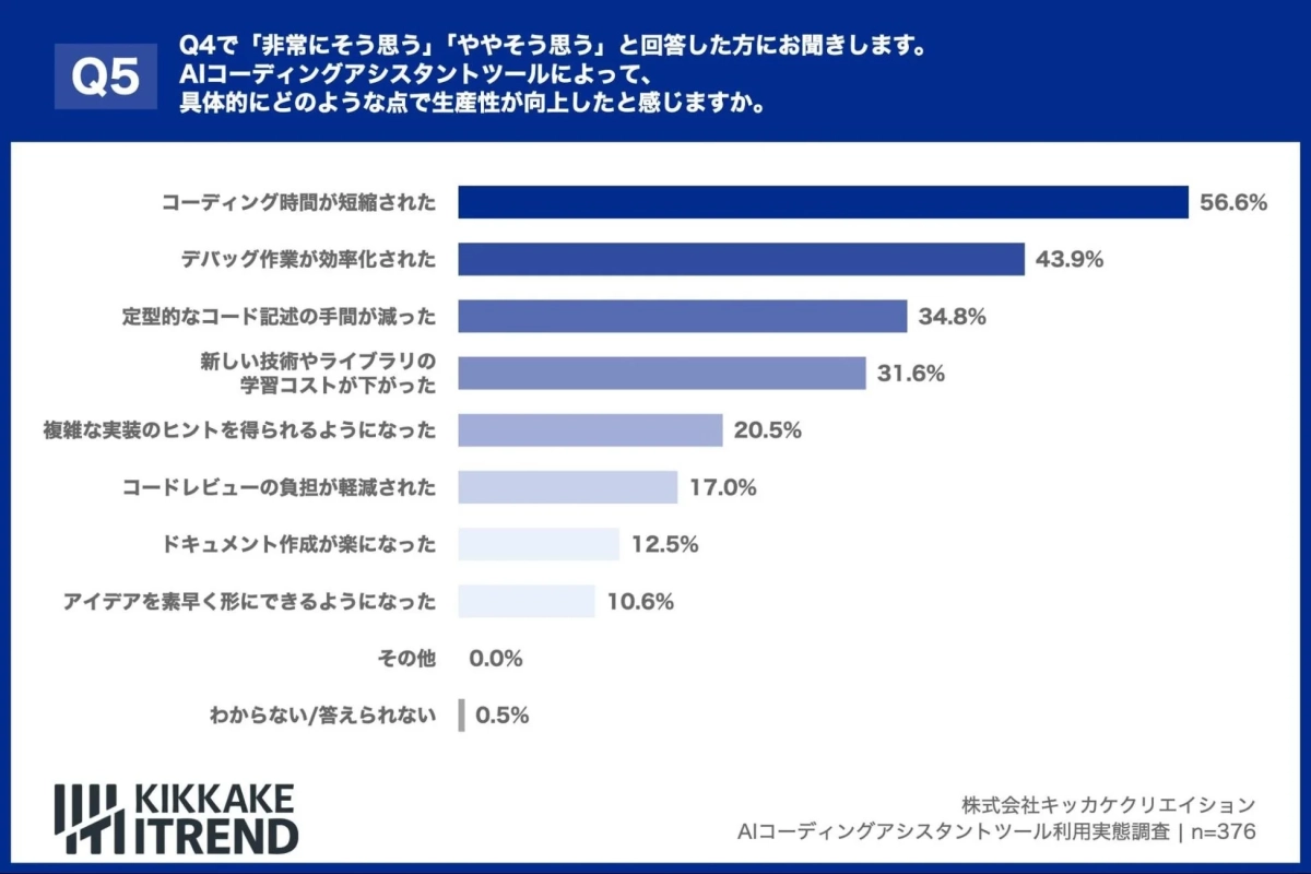 AIコーディングアシスタントツールによる生産性向上に関する調査結果を示す棒グラフです。コーディング時間の短縮、デバッグ作業の効率化が主な貢献点として挙げられています。