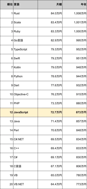 プログラミング言語ごとの平均月額および年収