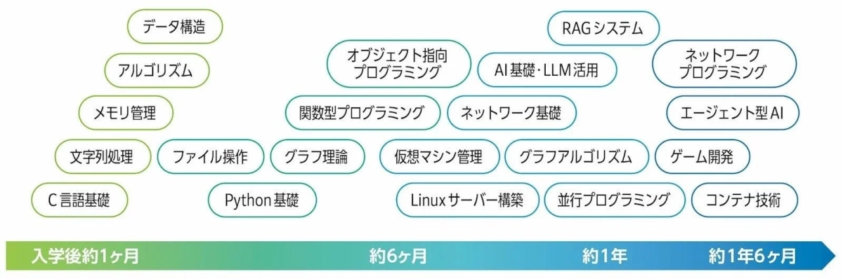 学習ロードマップ