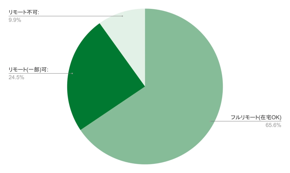 リモートワークの実施状況を示す円グラフ