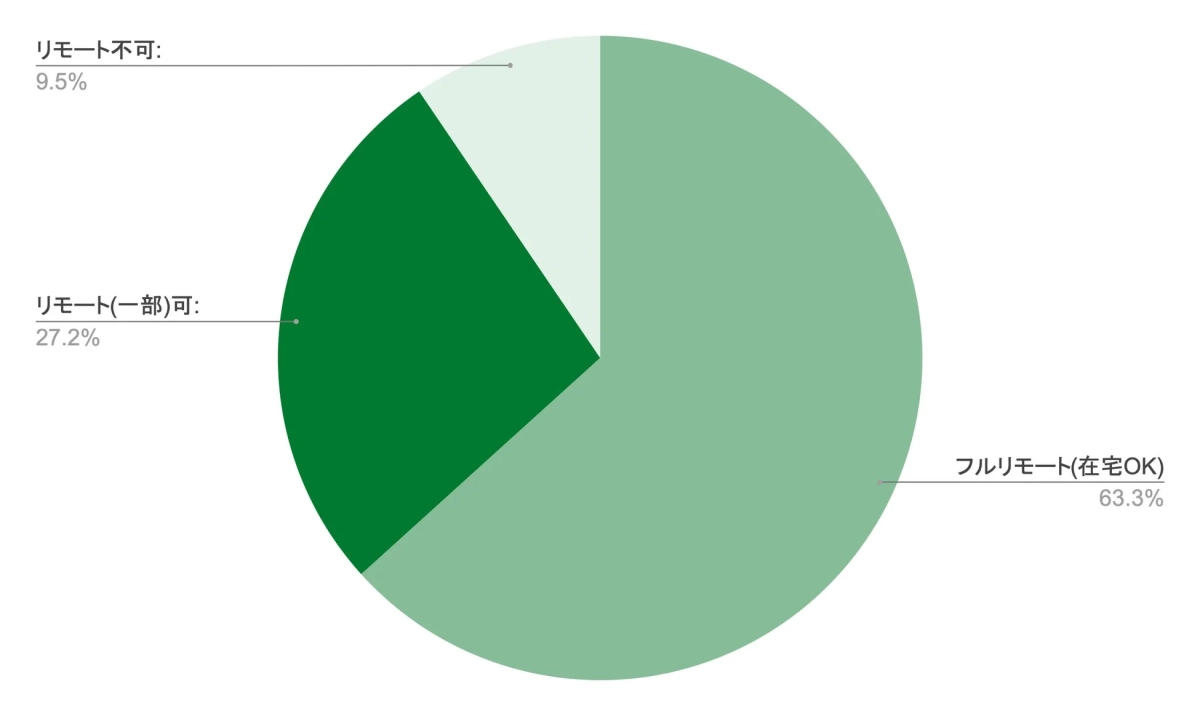 リモートワークの可否に関する円グラフ