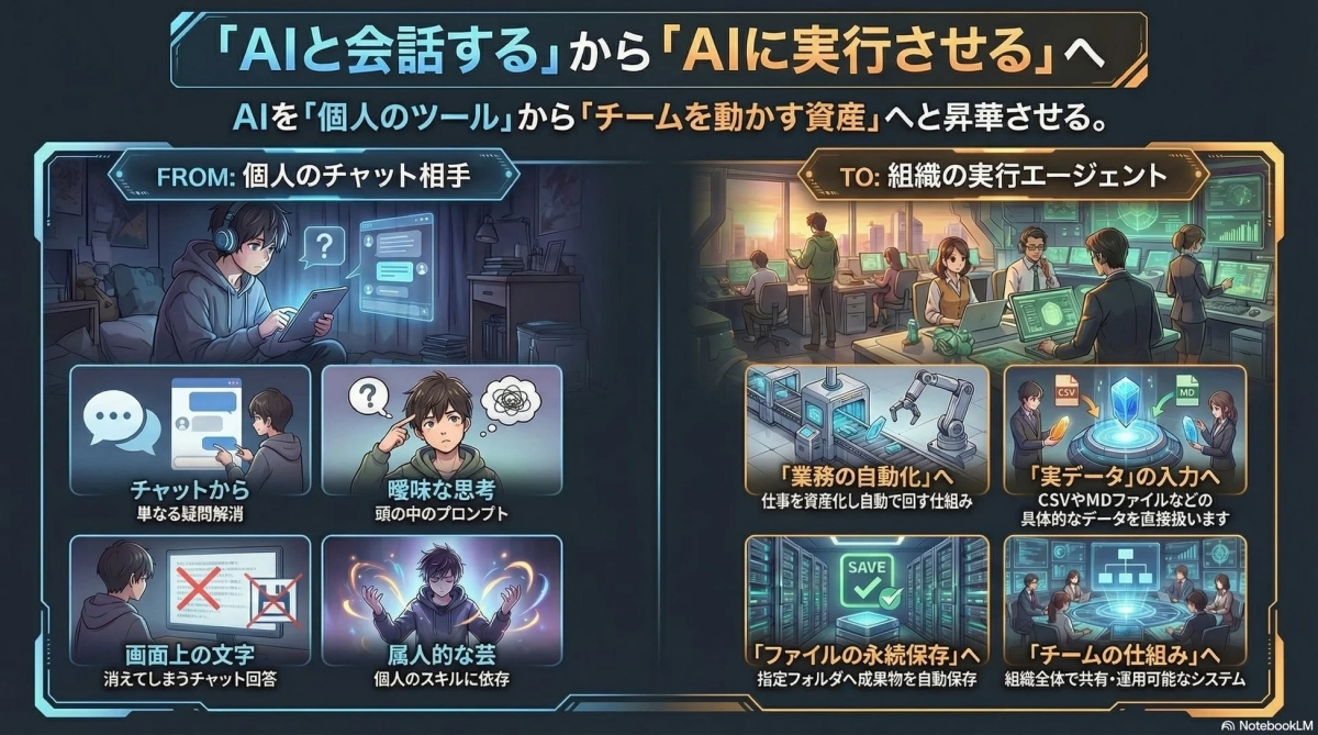 AIと会話するからAIに実行させるへ