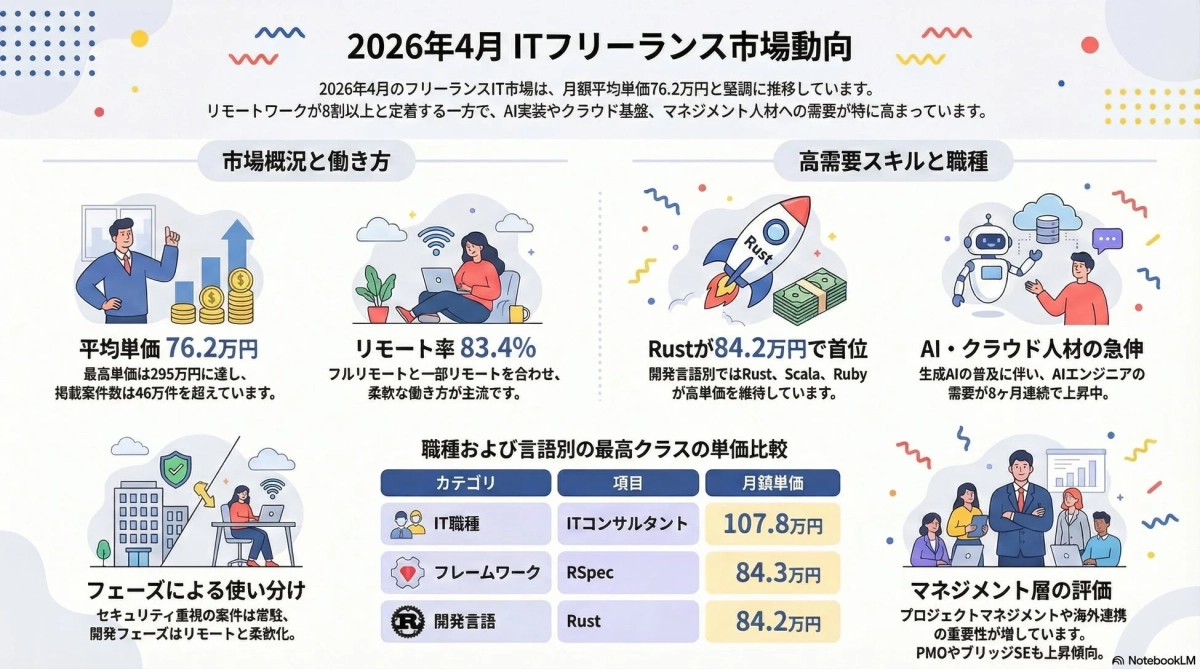 ITフリーランス市場動向