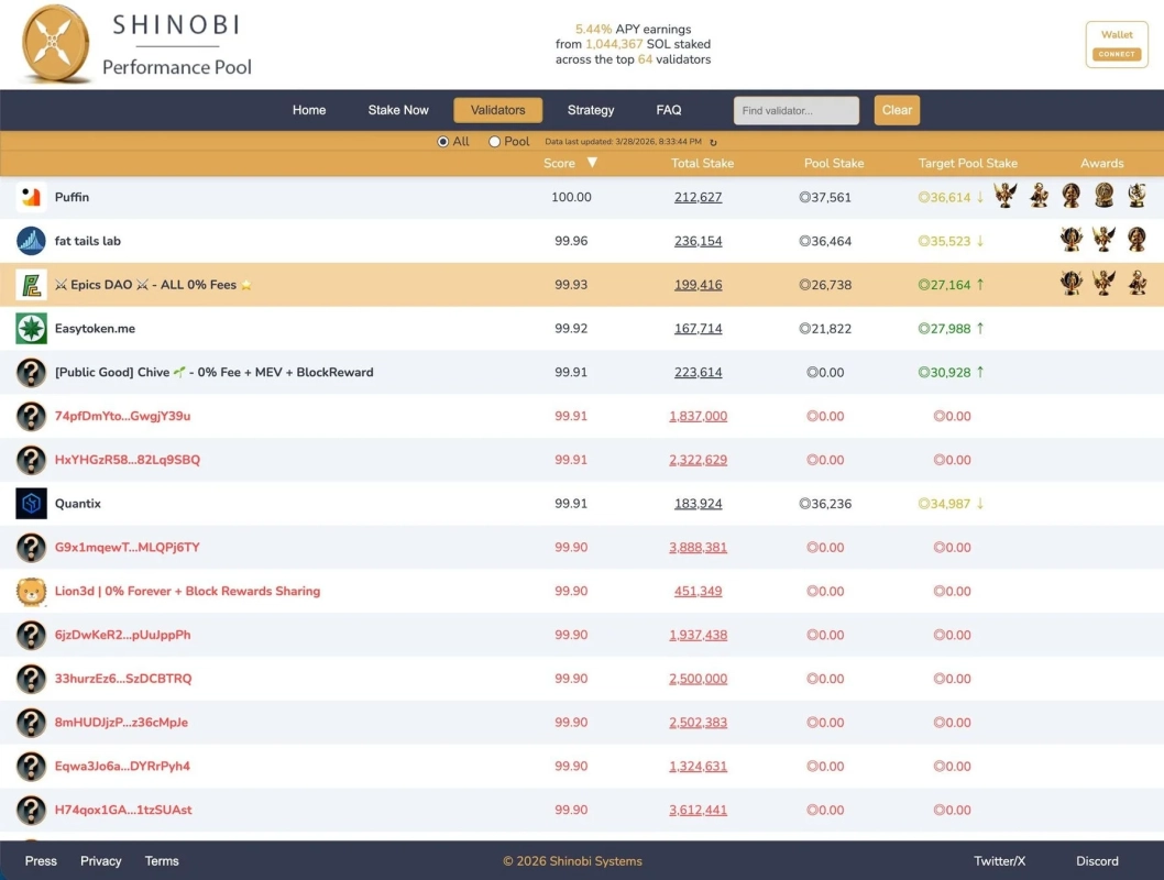 Shinobi Performance Poolのバリデーター一覧。各バリデーターのスコア、ステーク量、プールステーク、ターゲットプールステーク、アワード、APY収益率などが表示されている。