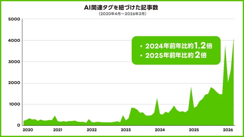 AI関連タグを紐づけた記事数