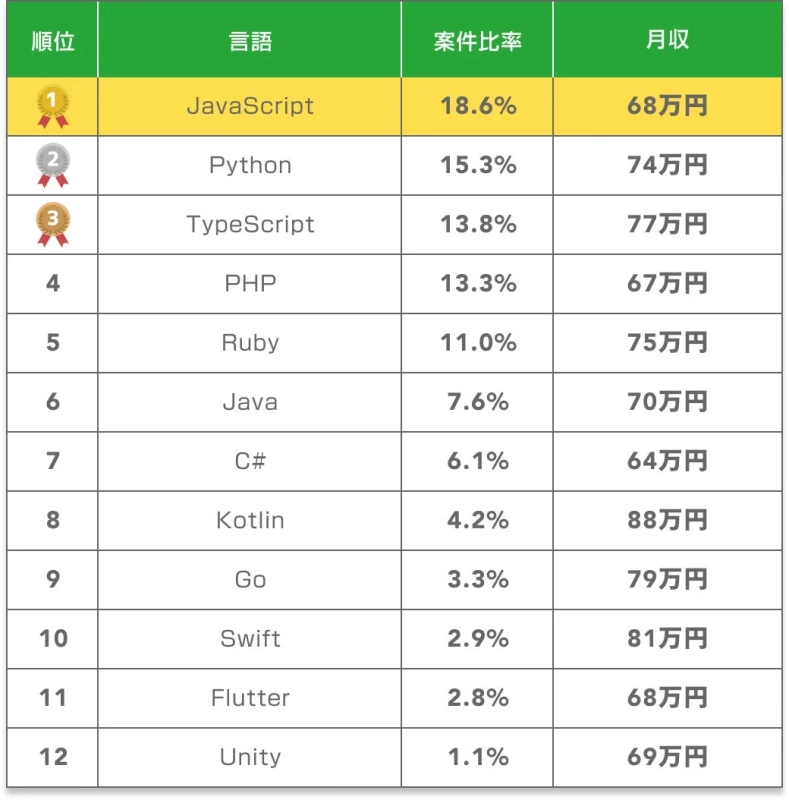 プログラミング言語ごとの案件比率と月収ランキング
