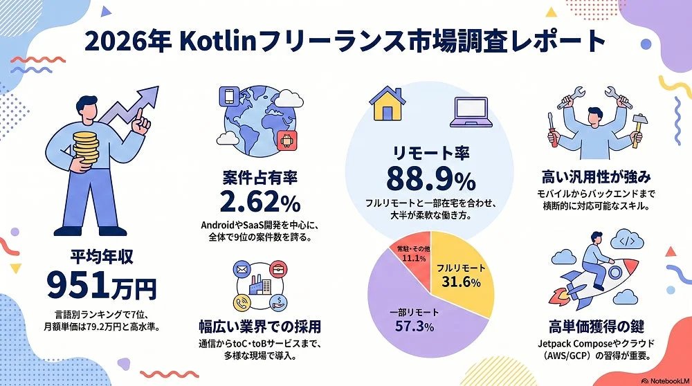 2026年Kotlinフリーランス市場調査レポート