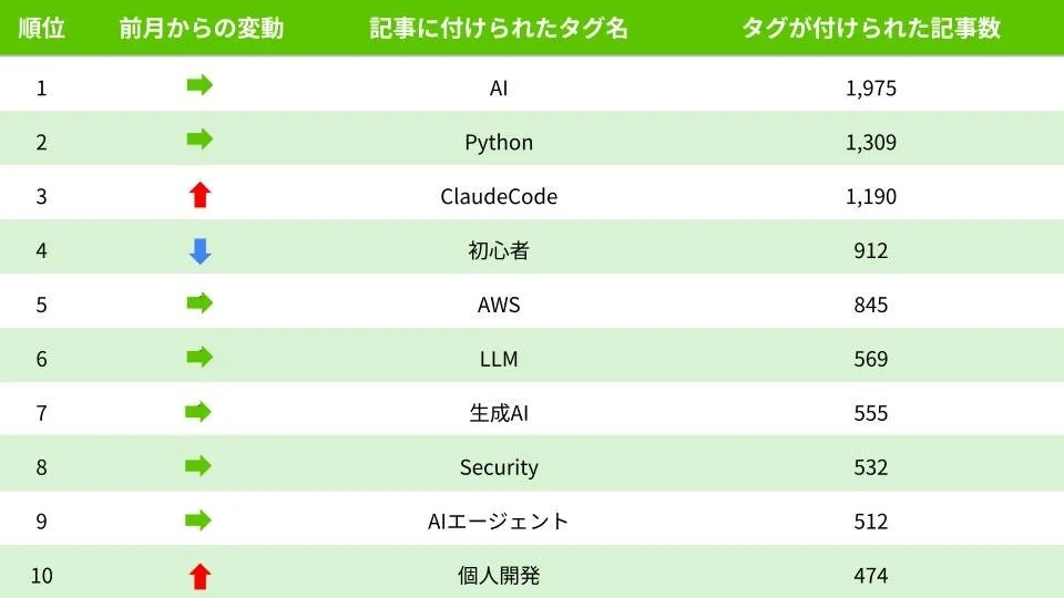 記事に付けられたタグ名のランキング表