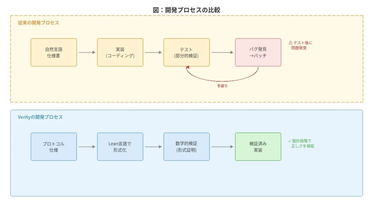 開発プロセスの比較