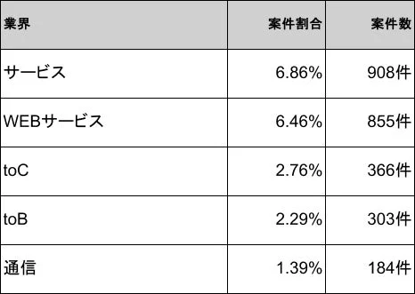 業界別の案件割合と案件数を示す表