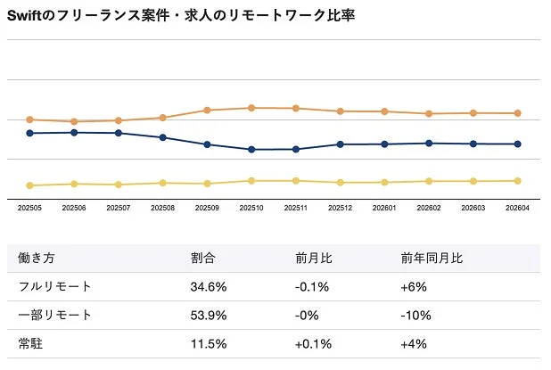 Swiftフリーランス案件におけるリモートワーク比率の推移と現状を示すグラフと表
