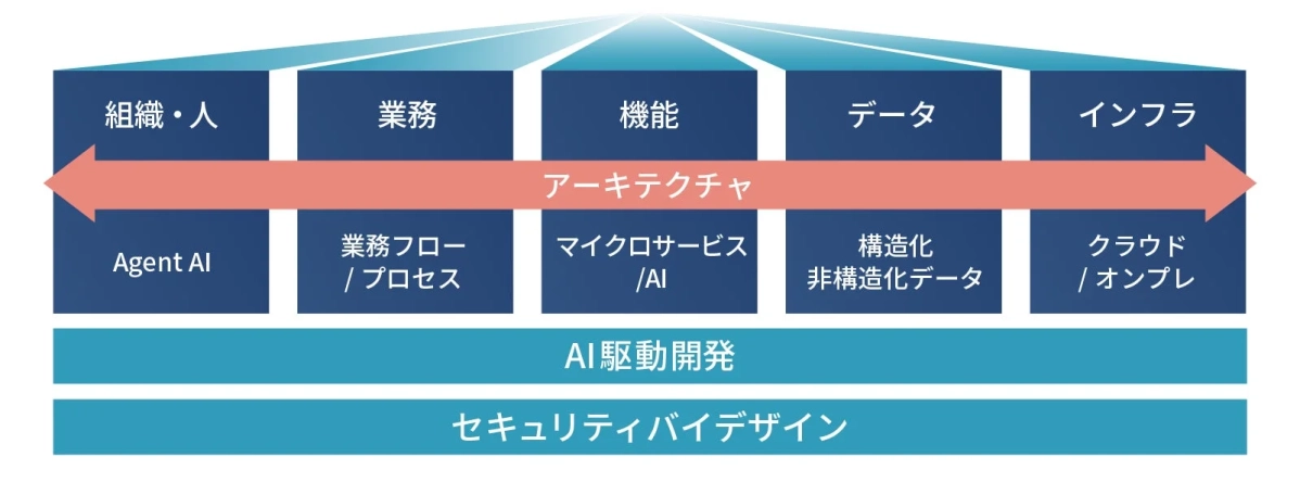 エンタープライズアーキテクチャの概念図