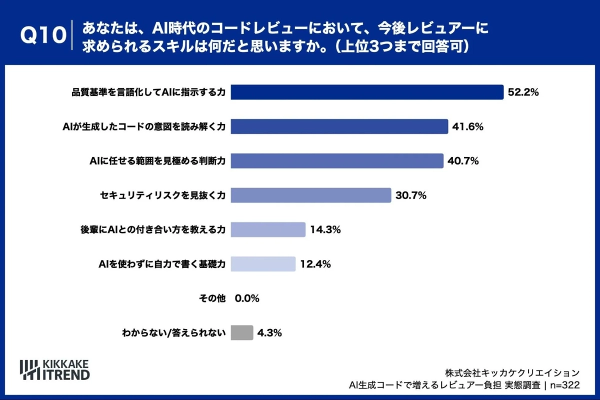 AI時代のコードレビューにおいてレビュアーに求められるスキル