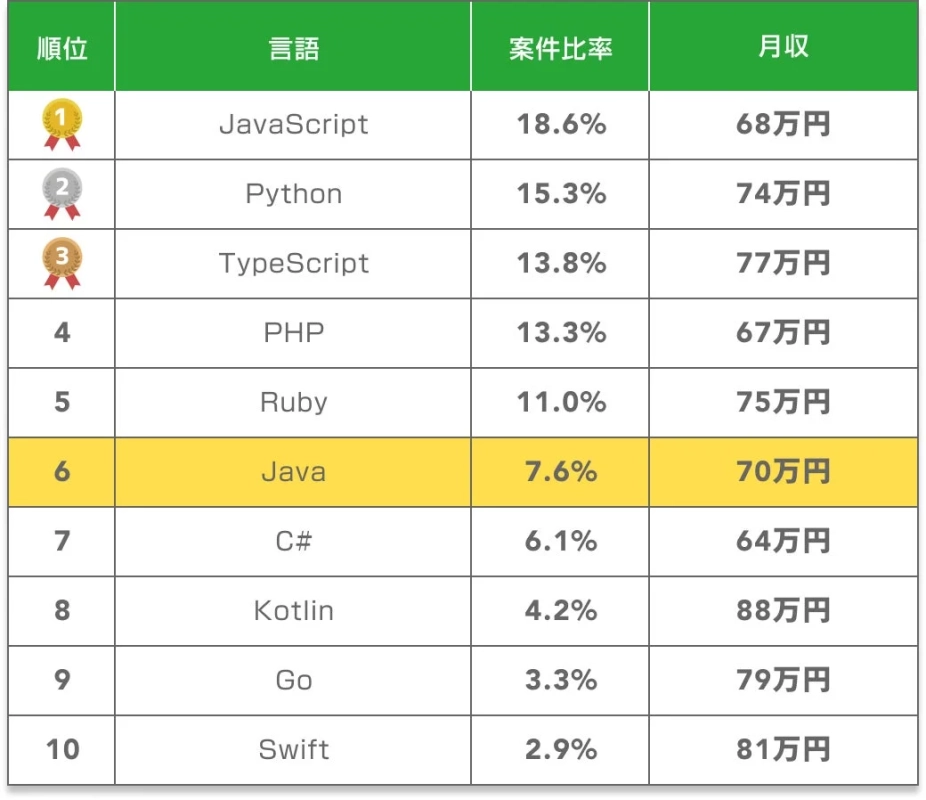 プログラミング言語ごとの案件比率と月収をランキング形式で示した表