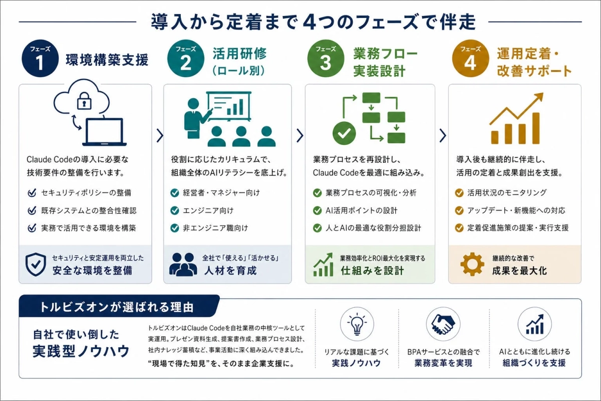 導入から定着まで4つのフェーズで伴走