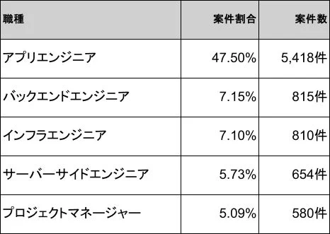 エンジニア職種別の案件割合と案件数を示す表