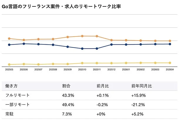 Go言語フリーランス案件・求人のリモートワーク比率