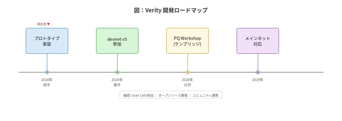 Verity 開発ロードマップ