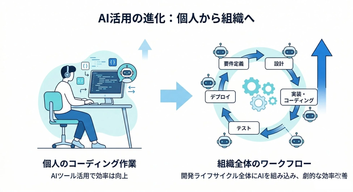 AI活用の進化:個人から組織へ