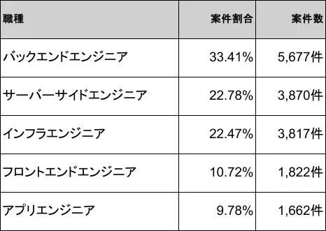 Go言語案件の職種