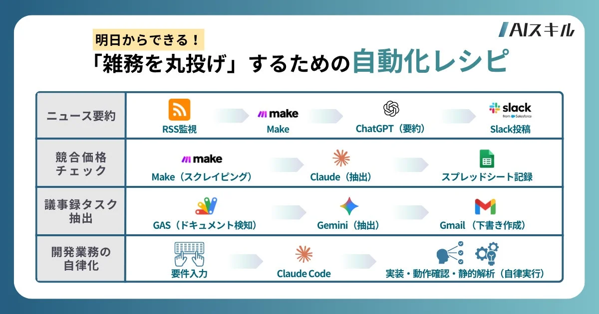 雑務を丸投げするための自動化レシピ