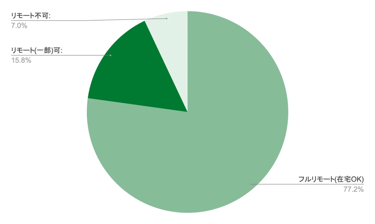 リモートワークの実施状況を示す円グラフ