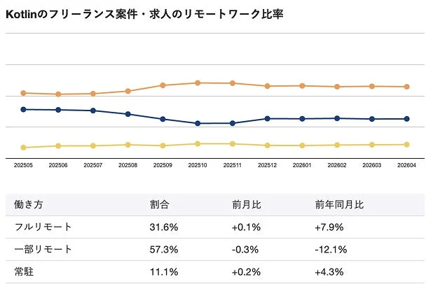 Kotlinのフリーランス案件・求人におけるリモートワーク比率を示すグラフと表