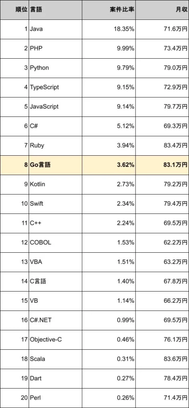プログラミング言語別案件比率ランキング