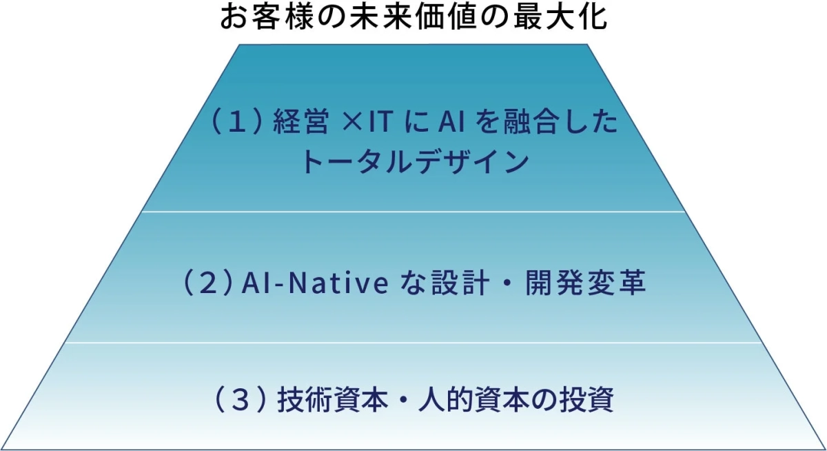 お客様の未来価値最大化のための3つの戦略的アプローチを示すピラミッド図