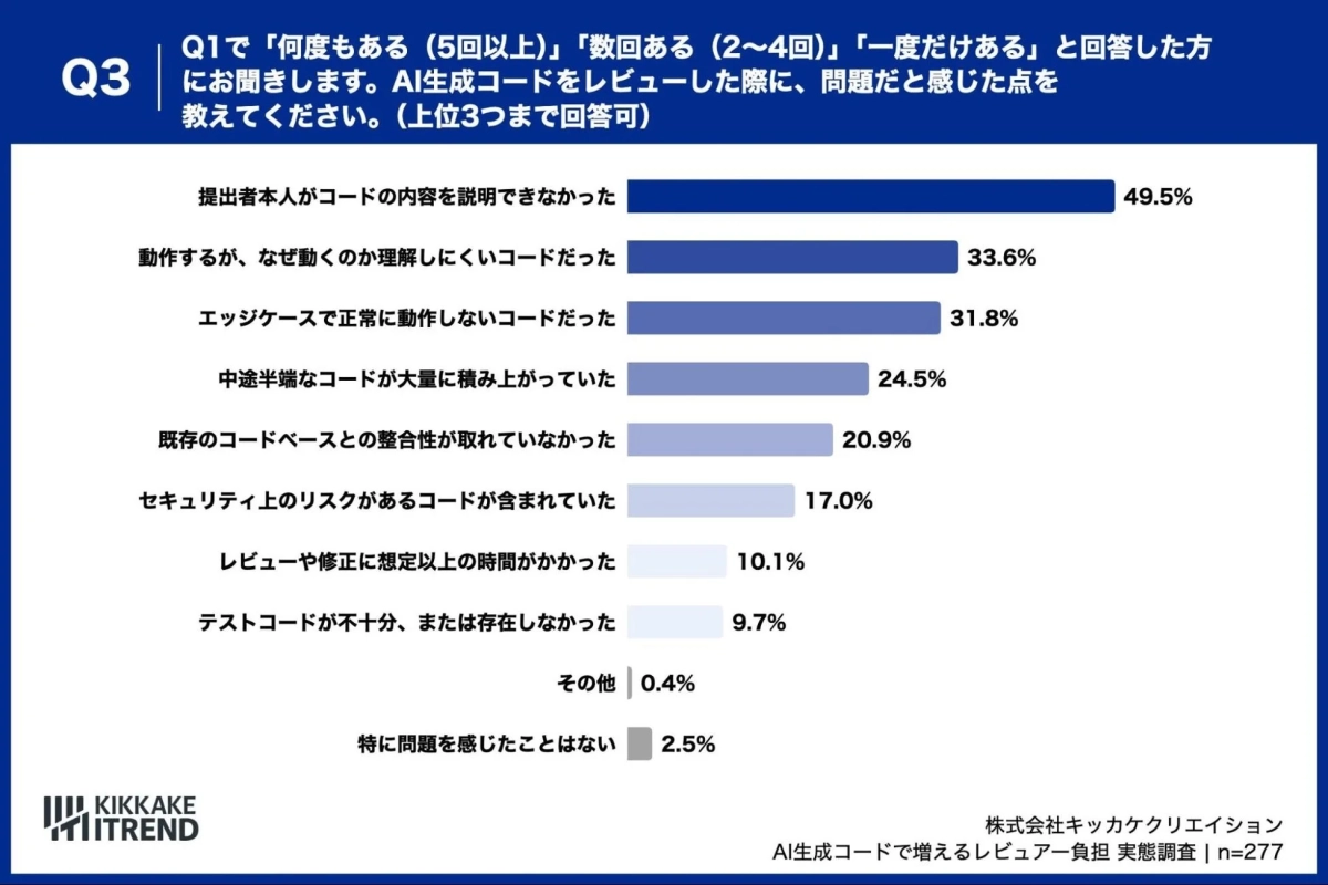 AI生成コードをレビューした際に問題だと感じた点