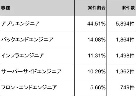 エンジニアの職種別の案件割合と案件数を示した表