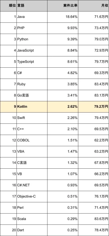 プログラミング言語の案件比率と月収をランキング形式で示した表
