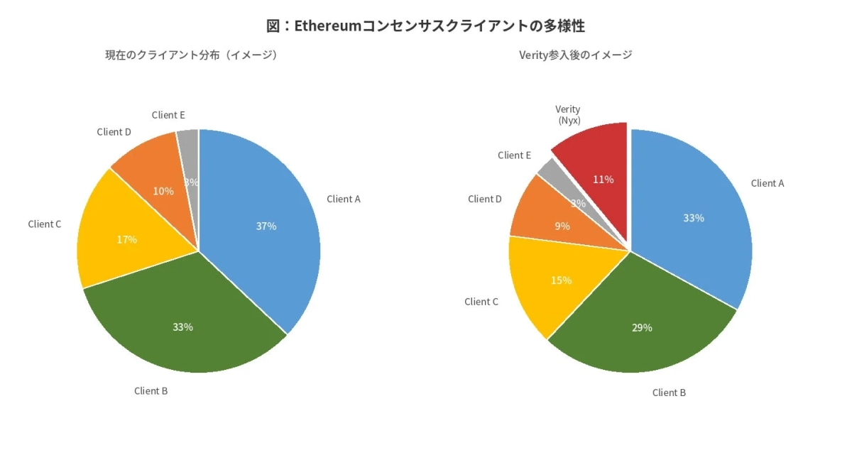Ethereumコンセンサスクライアントの多様性