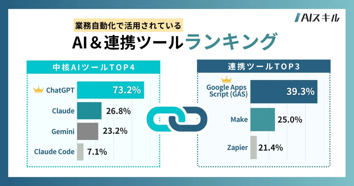 業務自動化で活用されているAI & 連携ツールランキング