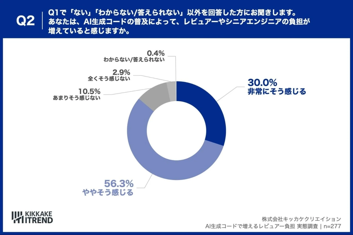 AI生成コードで増えるレビュアー負担の実感