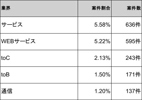 業界別の案件割合と案件数を示した表