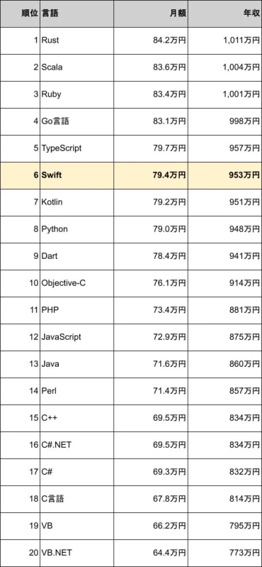 プログラミング言語の月額および年収ランキング