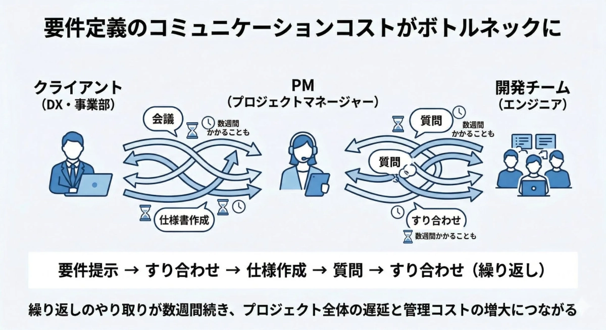 要件定義のコミュニケーションコストがボトルネックに