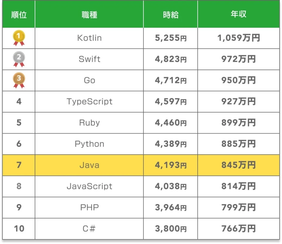 プログラミング言語別の時給と年収のランキングトップ10を示す表