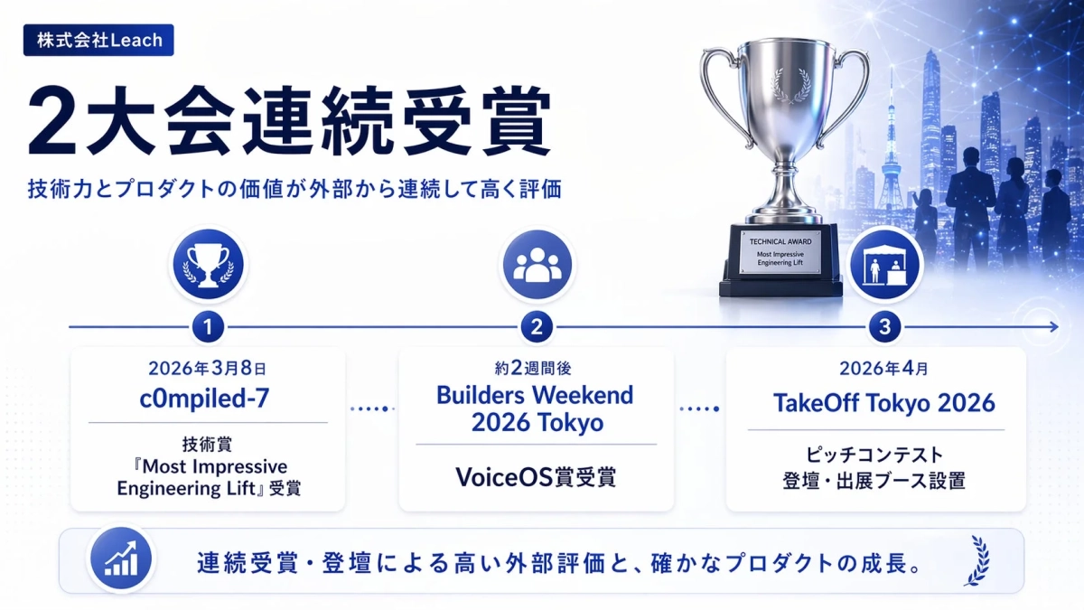 株式会社Leachが「c0mpiled-7」と「Builders Weekend 2026 Tokyo」で2大会連続受賞したことを示す画像です。その後の「TakeOff Tokyo 2026」への参加も示されており、技術力とプロダクトの価値が外部から高く評価され、着実に成長している様子が描かれています。
