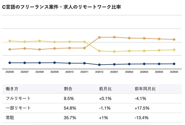 C言語のフリーランス案件・求人におけるリモートワーク比率