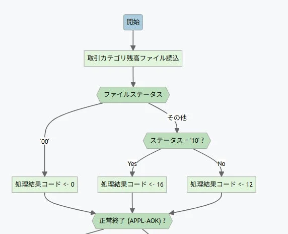 フローチャート
