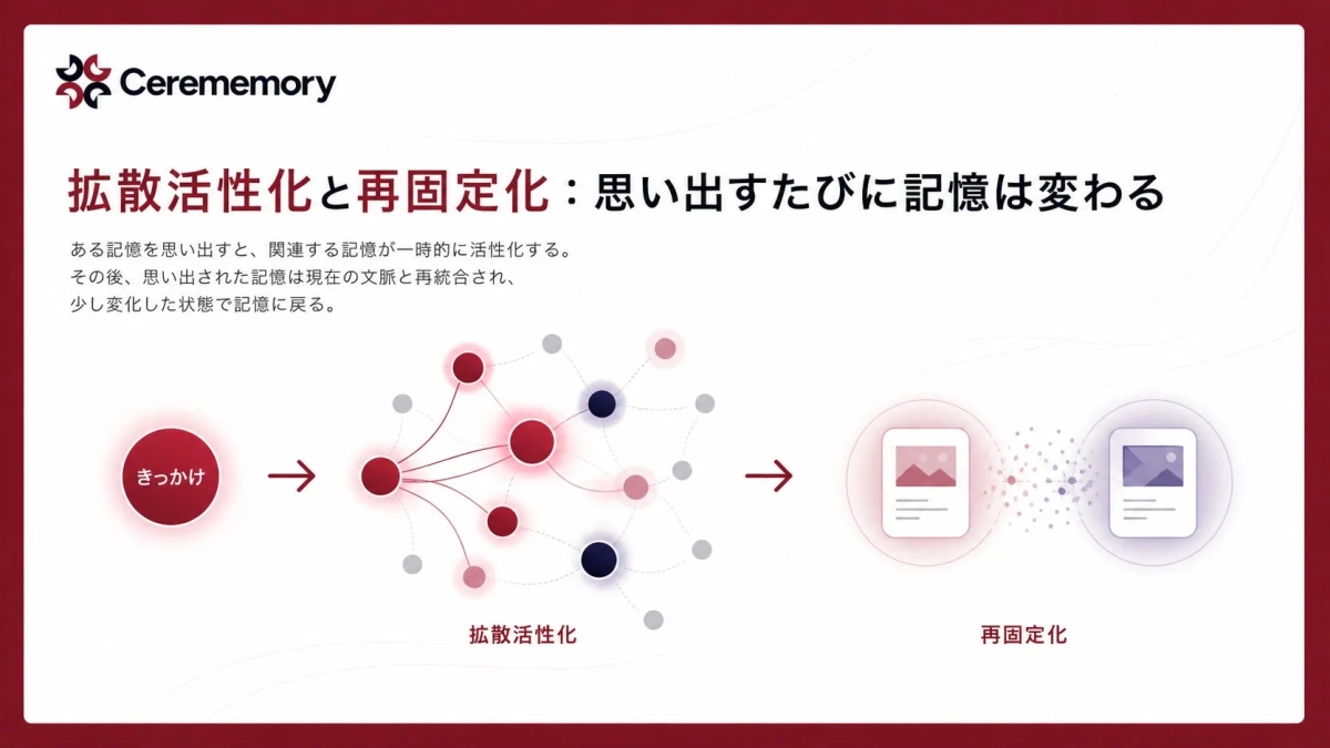 拡散活性化と再固定化