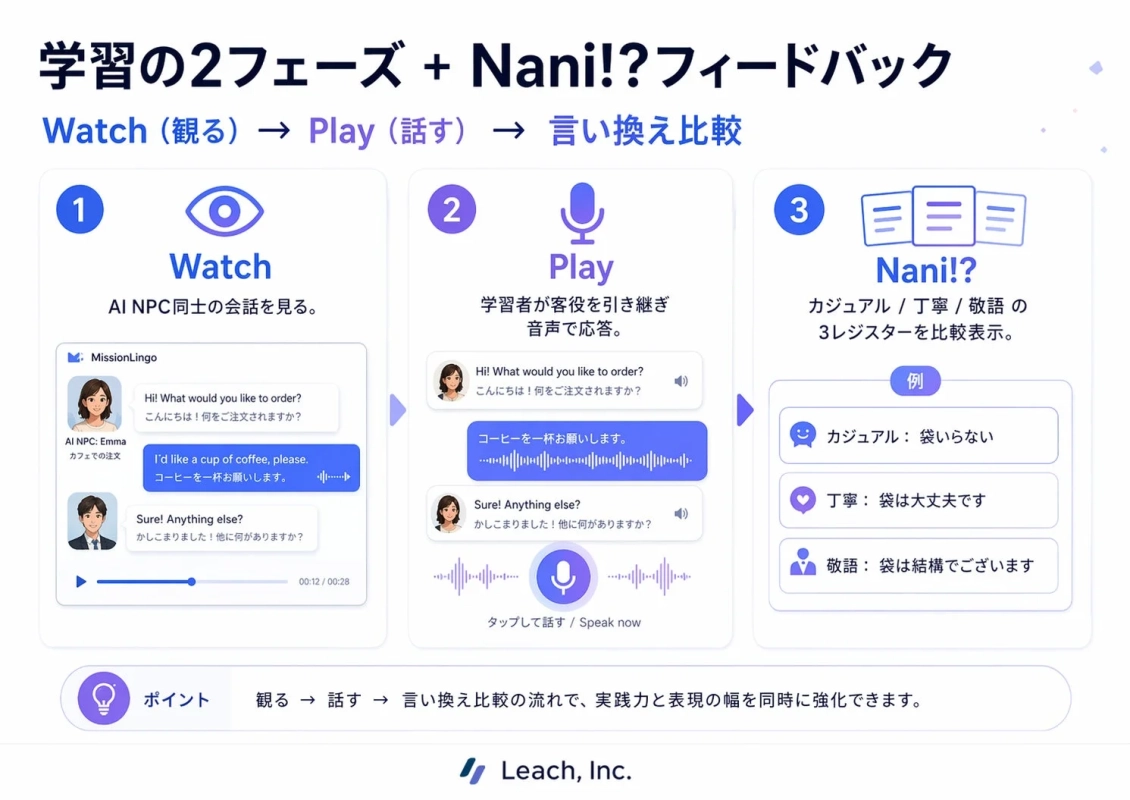 学習の2フェーズとNani!?フィードバック