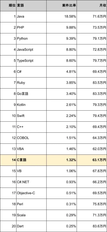 プログラミング言語ごとの案件比率と月収をランキング形式で示した表