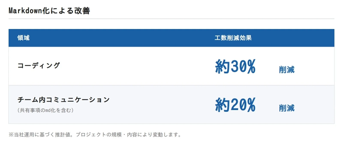 工数削減効果の表