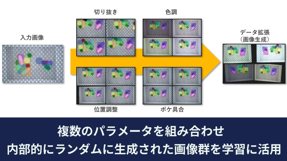 データ拡張のプロセス図