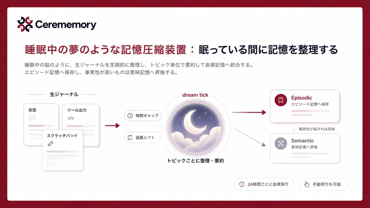 睡眠中の夢のような記憶圧縮装置