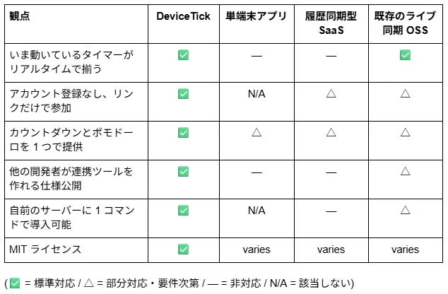 DeviceTickと他サービスとの機能比較
