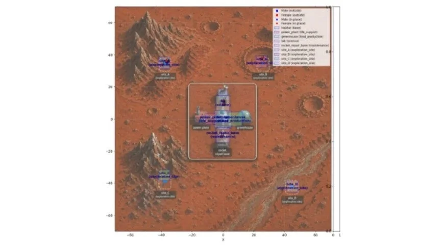 火星の基地と周辺の探査地点を示す地図です。基地には居住区、発電所、温室、研究所、ロケット修理施設があり、火星の地形上にAからDの探査サイトが配置されています。火星探査計画のシミュレーション図と考えられます。